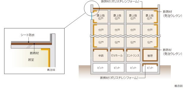 建物の防水・断熱性能