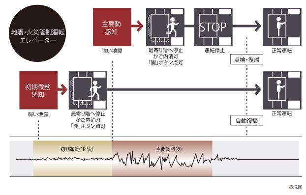 自動着床式エレベーター