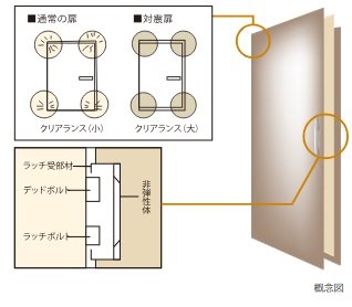 玄関ドアには対震枠を採用