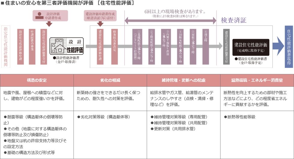 国土交通大臣から指定された、登録住宅性能評価機関による住宅性能評価書を取得予定