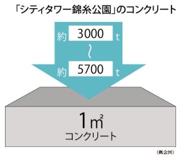 構造躯体