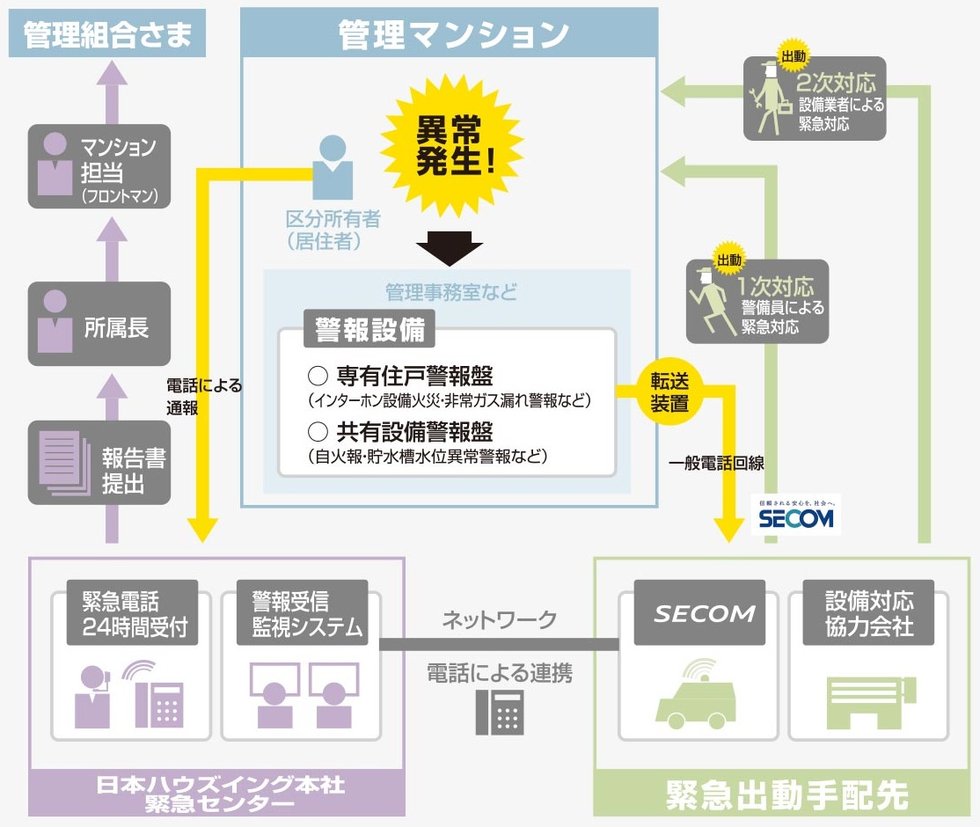 ライフガード24による、安心の緊急時サポート体制