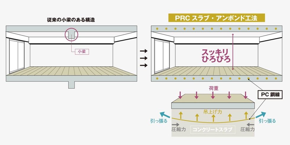 開放的な居住空間を実現するアンボンドスラブ工法