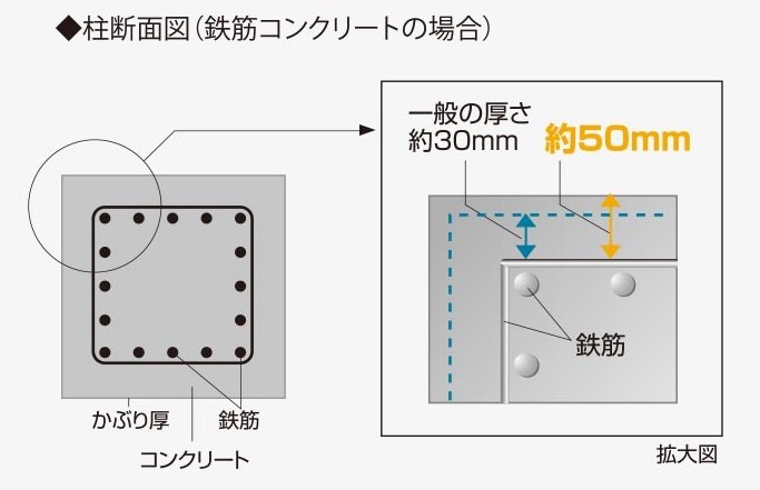 鉄筋の劣化対策