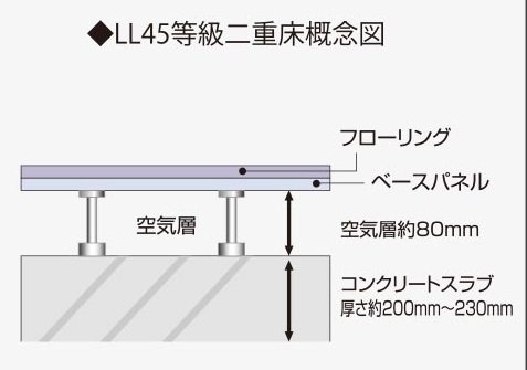 二重床構造