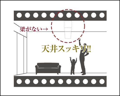 “梁”（室内の小梁）がないフラットな天井でスッキリ空間