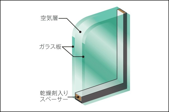 複層ガラスを採用、不快な結露を軽減します