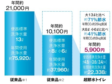 超節水トイレ