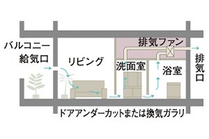 24時間換気システム
