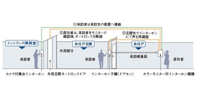 カラーモニター付オートロックシステム