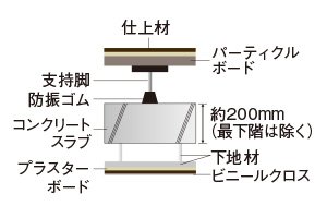 二重床・二重天井