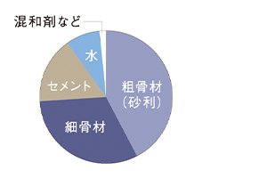 コンクリートの強度／水・セメント比50%以下