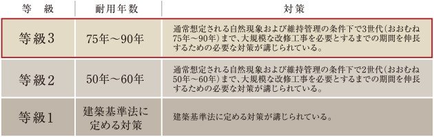 「等級3」の劣化対策等級※を取得予定