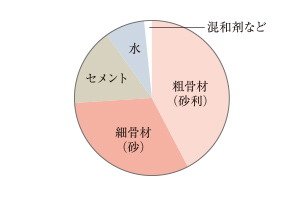 コンクリートの強度／
水・セメント比50%以下