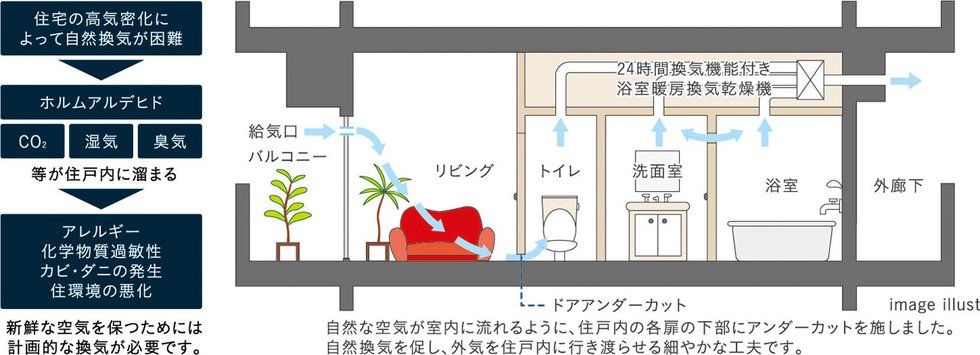 24時間換気システム