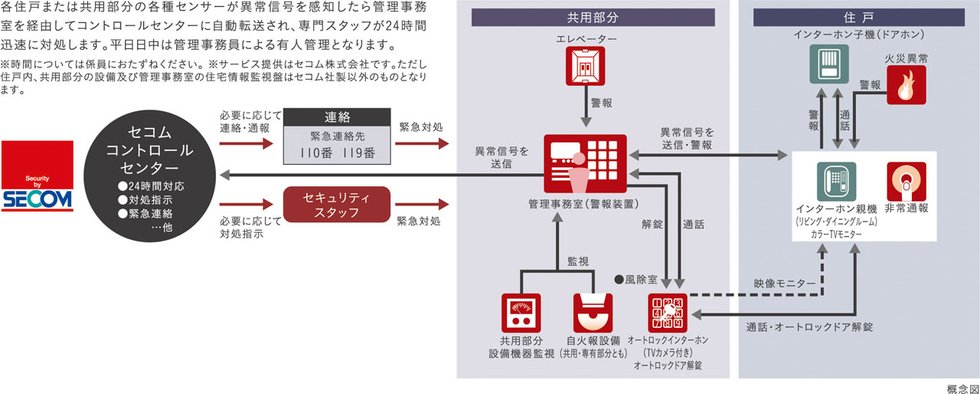 セコムセキュリティシステム(24時間遠隔監視システム)