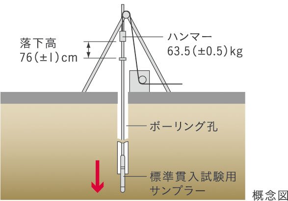 地盤調査