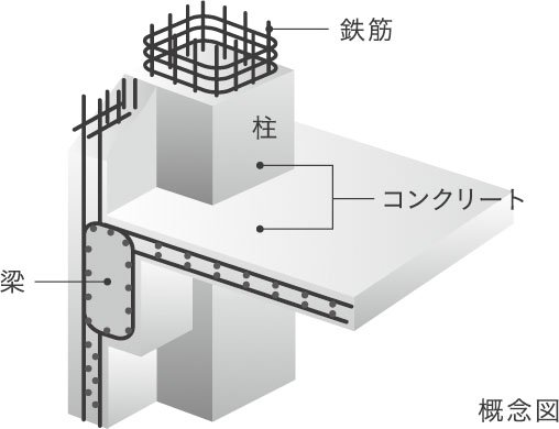 鉄筋コンクリート構造(RC構造)