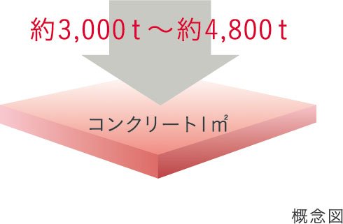 コンクリート強度(設計基準強度)
