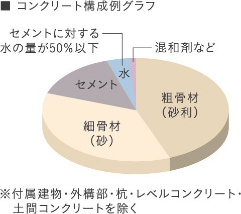 コンクリート水セメント比(コンクリートの強度を表す指標のひとつ)