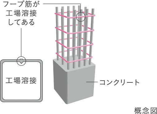 溶接閉鎖型フープ筋