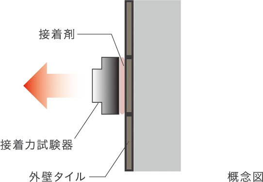 外壁タイルの引張り試験