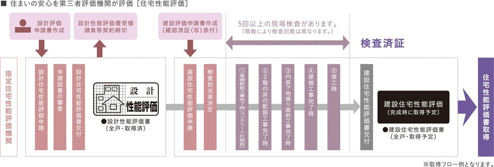 国土交通大臣から指定された、登録住宅性能評価機関による住宅性能評価書を取得予定