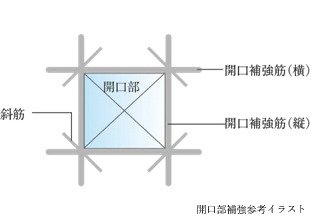 開口部補強