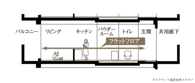 フルフラット設計