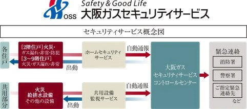 大阪ガスセキュリティサービスの24時間遠隔監視システム