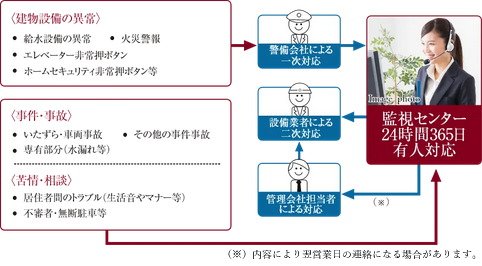 24時間、安心の緊急対応システム