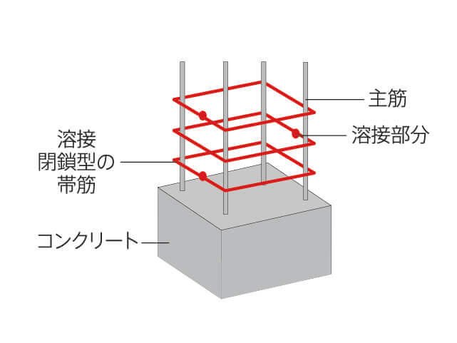 溶接閉鎖型の帯筋