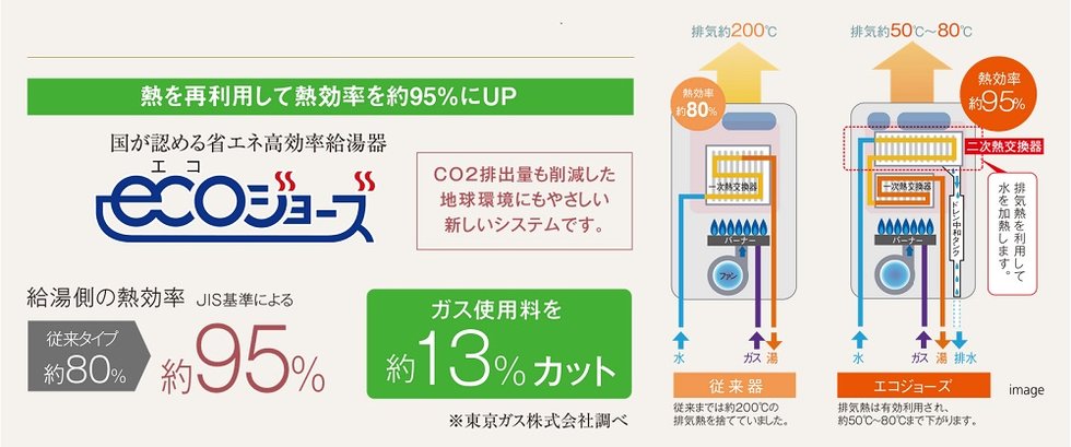 熱を再利用して熱効率を高めるエコジョーズ