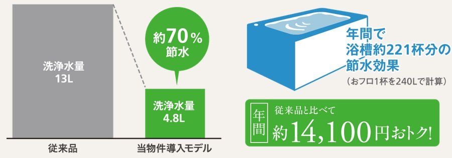 エコロジーでエコノミー、水をムダなく賢く節約