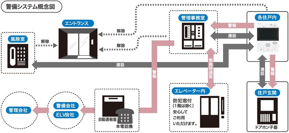 24時間体制の防犯システム