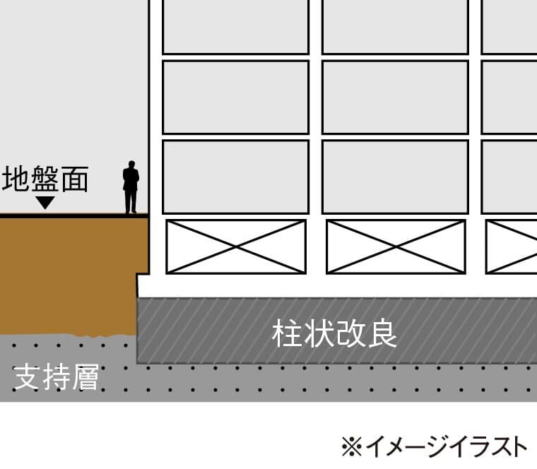 基礎(地盤改良工法)