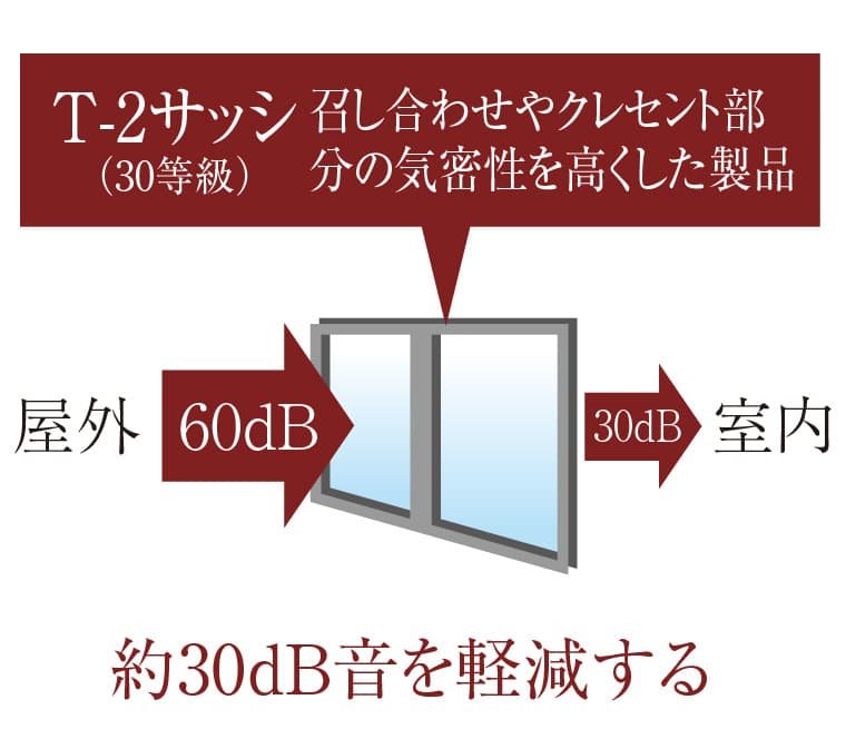 優れた遮音性能のT-2サッシ