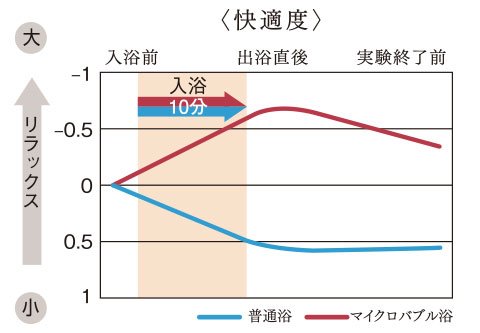 穏やかな気泡水流でリラックス。