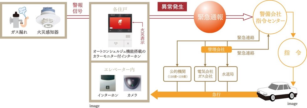 万一の事態に対応する24時間セキュリティシステム