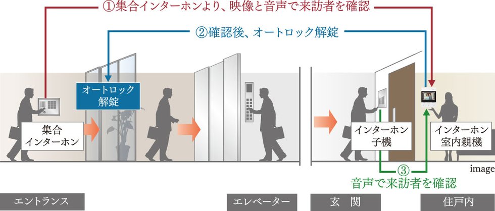TVモニター付オートロックシステム