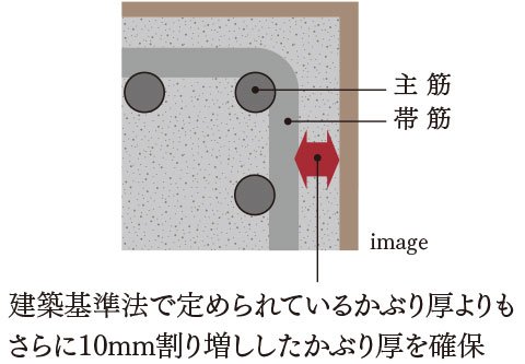 コンクリートかぶり厚