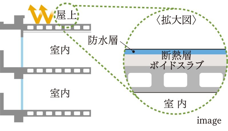 屋上の外断熱工法