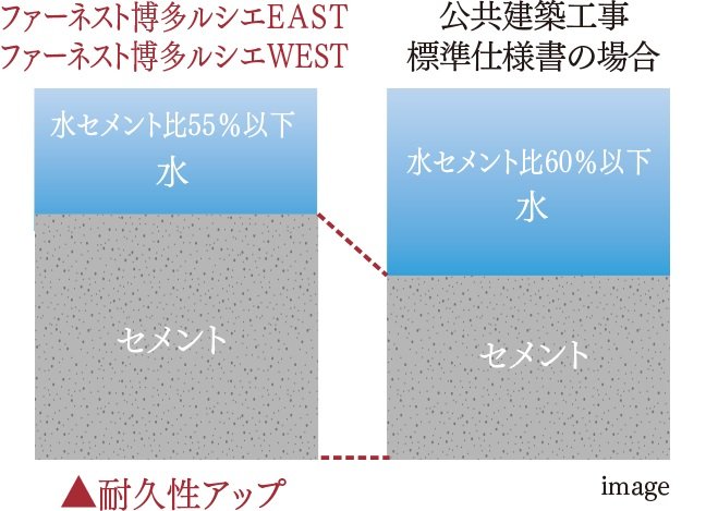 ひび割れ抑止に配慮した水セメント比
