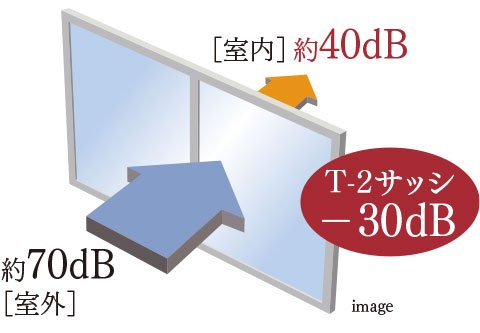 遮音性を高めたT-2等級防音サッシ