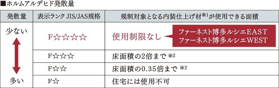 シックハウス症候群対策