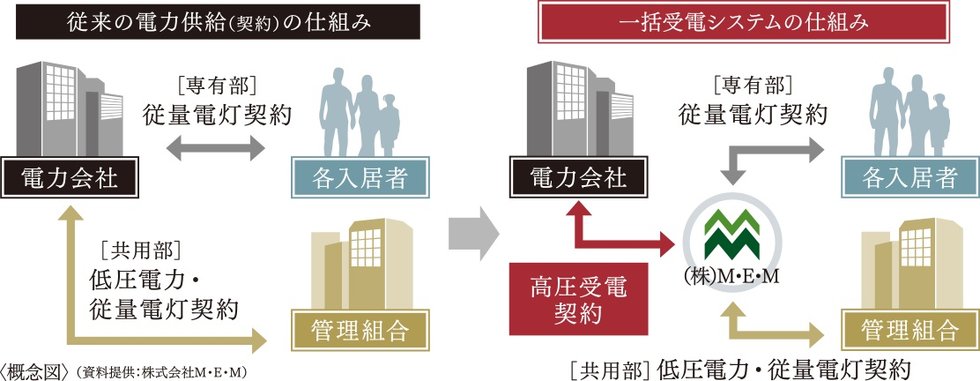 マンション1棟単位で契約し、電気代を抑えるシステム