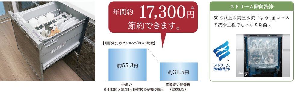 手洗いよりも楽して節水＆低ランニングコスト
