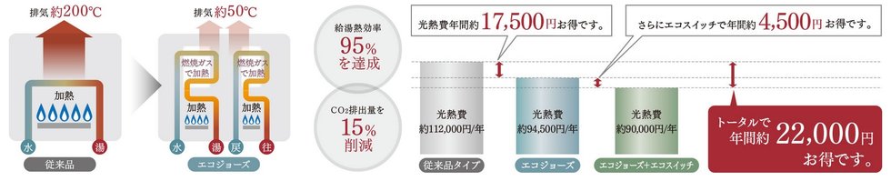 今まで捨てていた熱をリサイクルする高効率給湯器