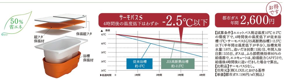 浴槽とフタ。ダブル保温でお湯が冷めにくいバス構造
