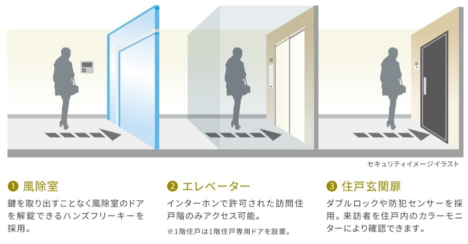 さらなる安心を高める3段階セキュリティ